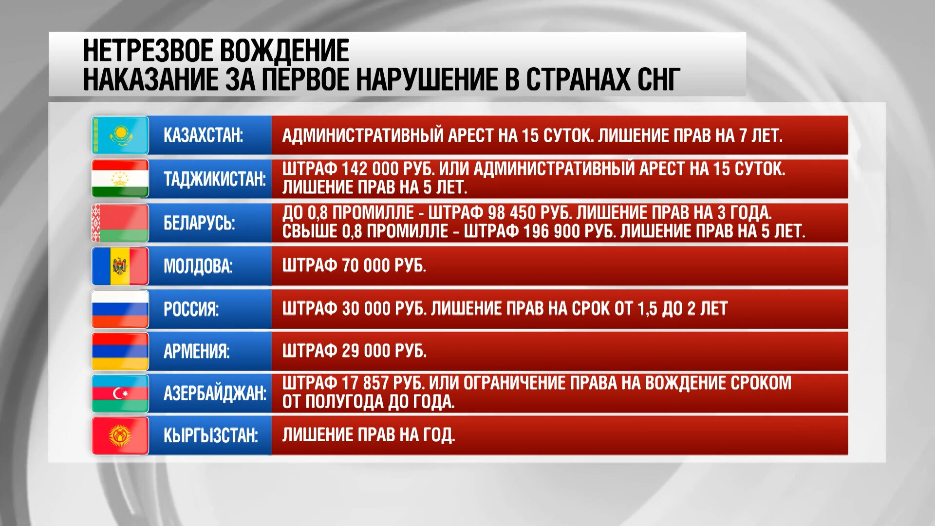 Новости Казахстана – МТРК «МИР»Наказание за нетрезвое вождение в странах  СНГ. Инфографика